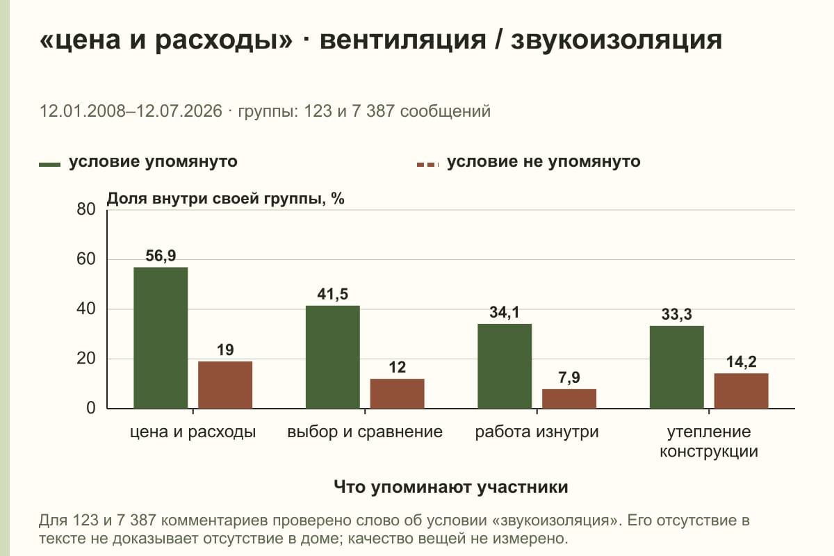 «цена и расходы» · вентиляция / звукоизоляция. 12.01.2008–12.07.2026 · группы: 123 и 7 387 сообщений. %