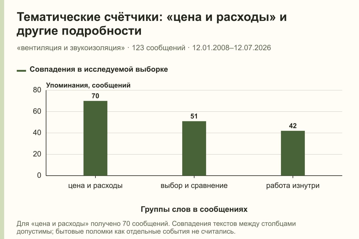 Тематические счётчики: «цена и расходы» и другие подробности. «вентиляция и звукоизоляция» · 123 сообщений · 12.01.2008–12.07.2026. сообщений
