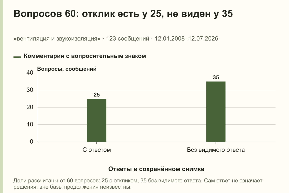 Вопросов 60: отклик есть у 25, не виден у 35. «вентиляция и звукоизоляция» · 123 сообщений · 12.01.2008–12.07.2026. сообщений
