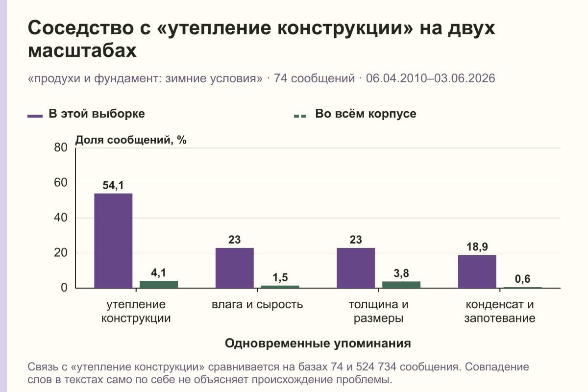 Соседство с «утепление конструкции» на двух масштабах. «продухи и фундамент: зимние условия» · 74 сообщений · 06.04.2010–03.06.2026. %