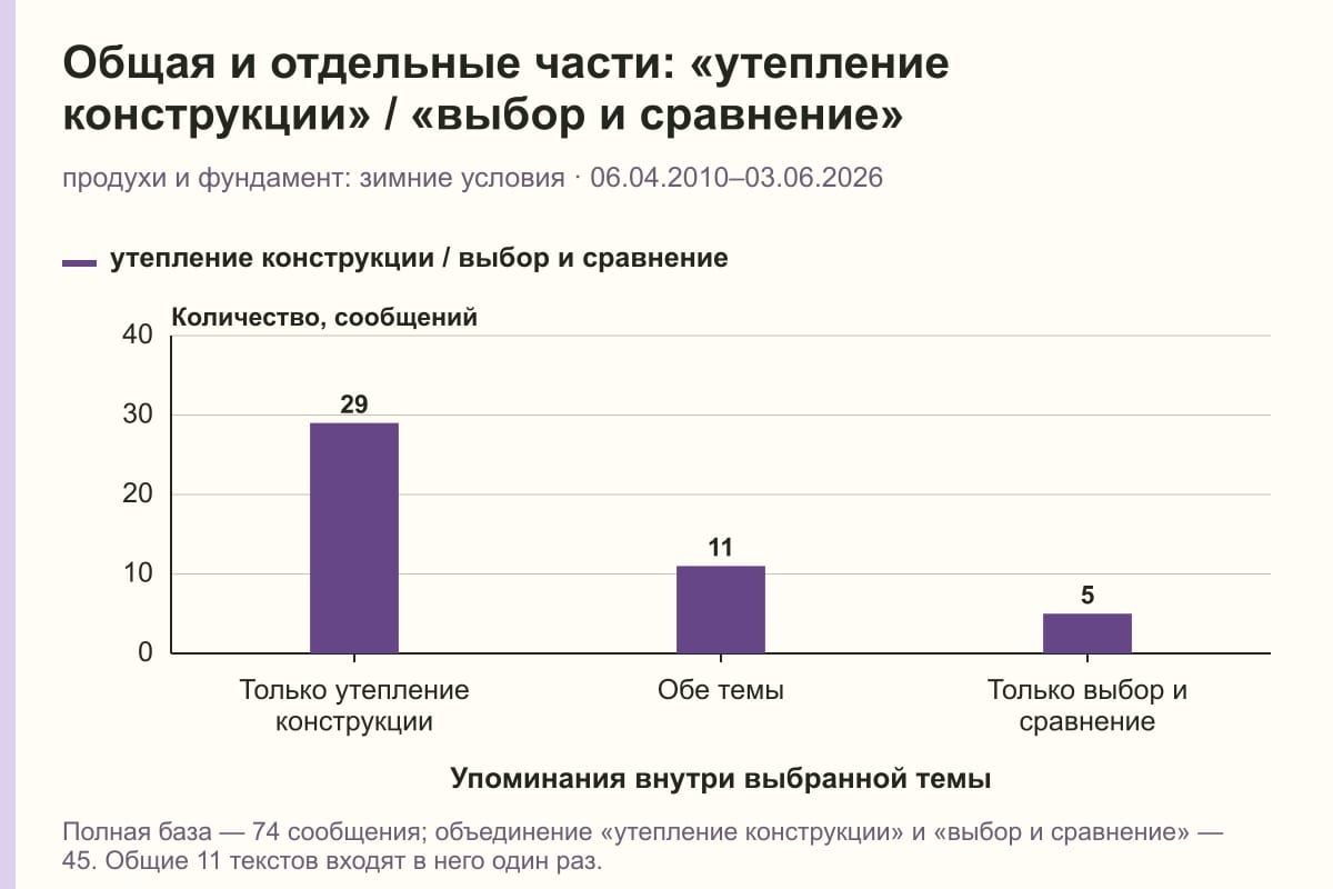 Общая и отдельные части: «утепление конструкции» / «выбор и сравнение». продухи и фундамент: зимние условия · 06.04.2010–03.06.2026. сообщений