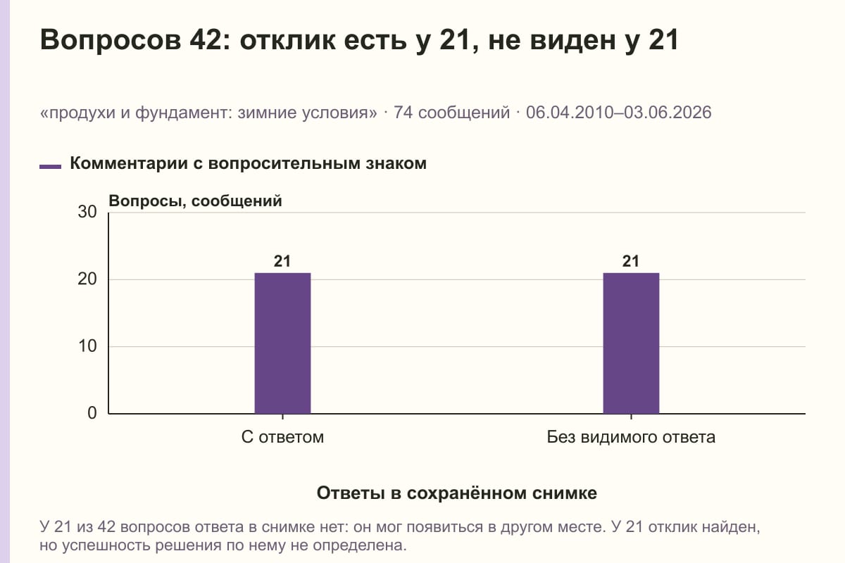 Вопросов 42: отклик есть у 21, не виден у 21. «продухи и фундамент: зимние условия» · 74 сообщений · 06.04.2010–03.06.2026. сообщений