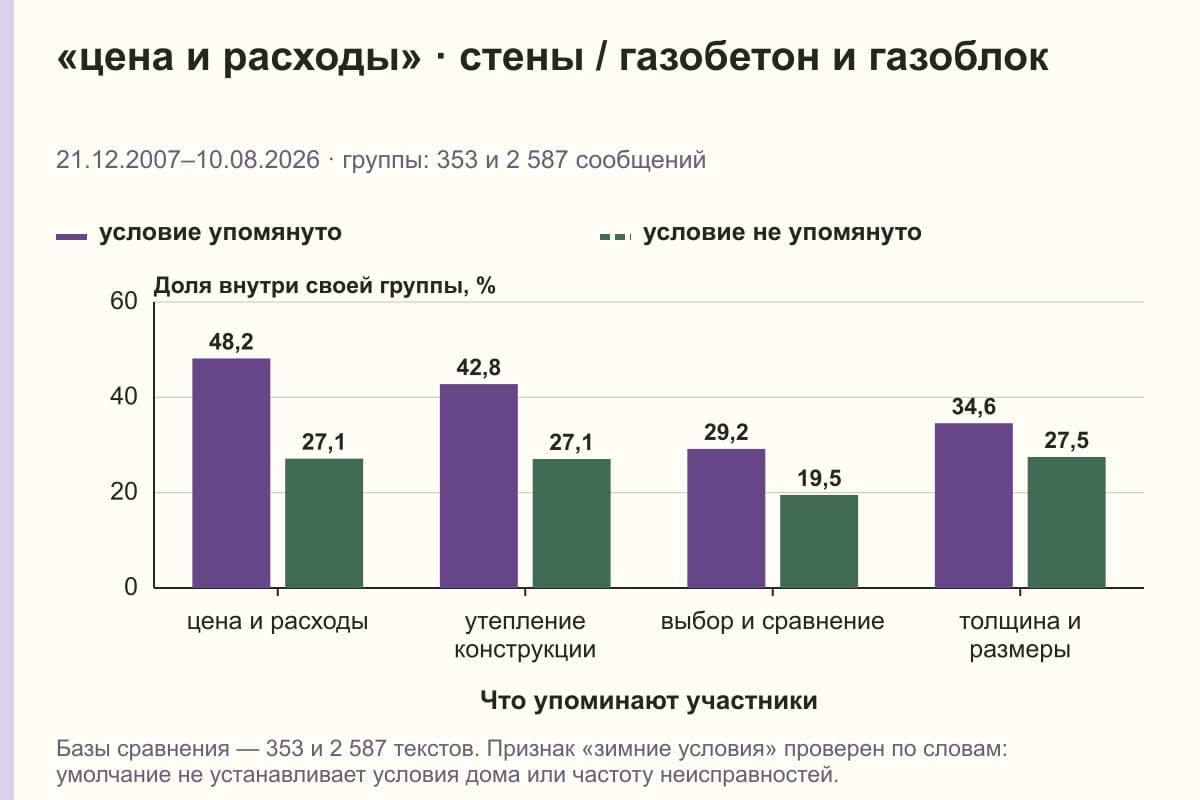 «цена и расходы» · стены / газобетон и газоблок. 21.12.2007–10.08.2026 · группы: 353 и 2 587 сообщений. %