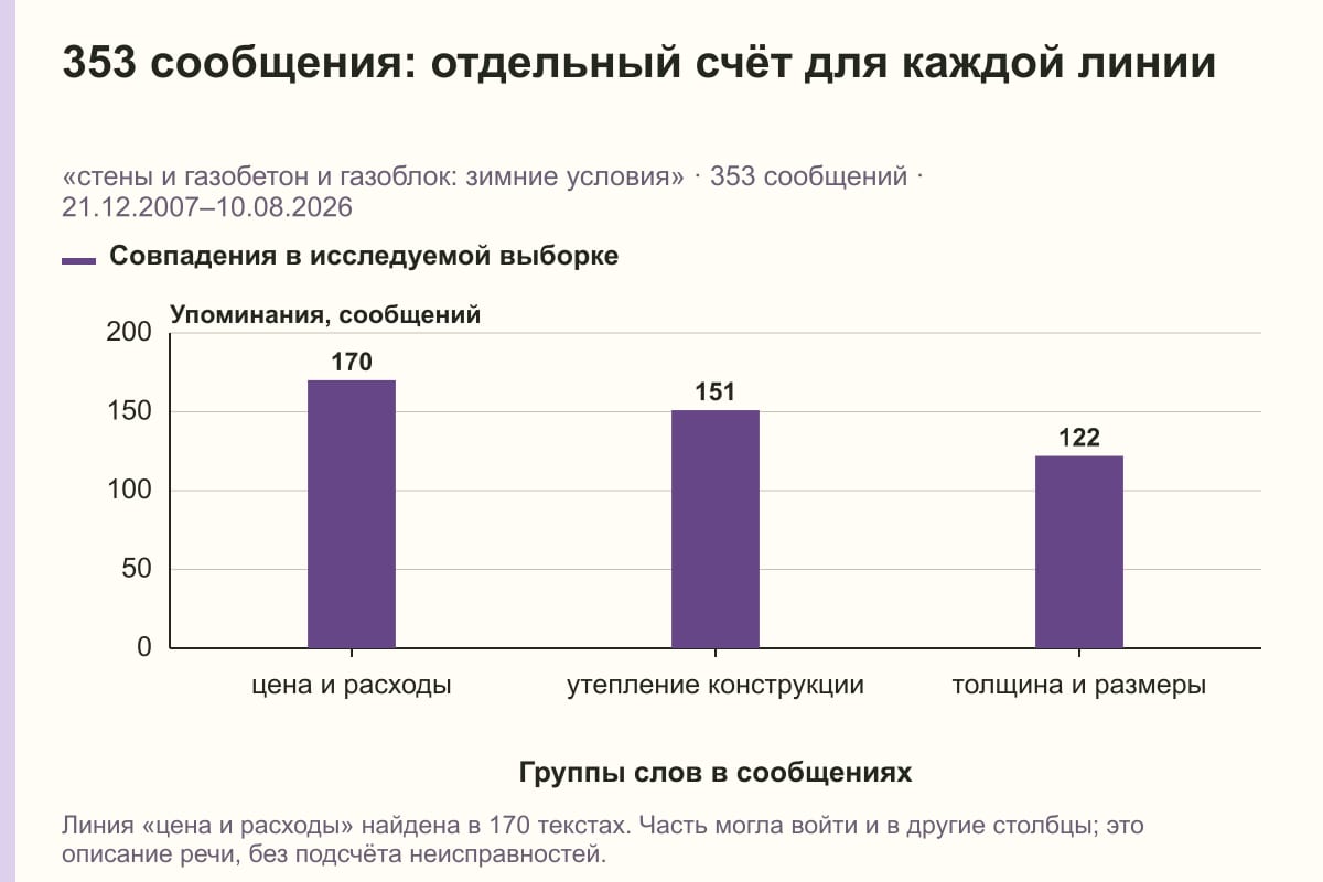 353 сообщения: отдельный счёт для каждой линии. «стены и газобетон и газоблок: зимние условия» · 353 сообщений · 21.12.2007–10.08.2026. сообщений