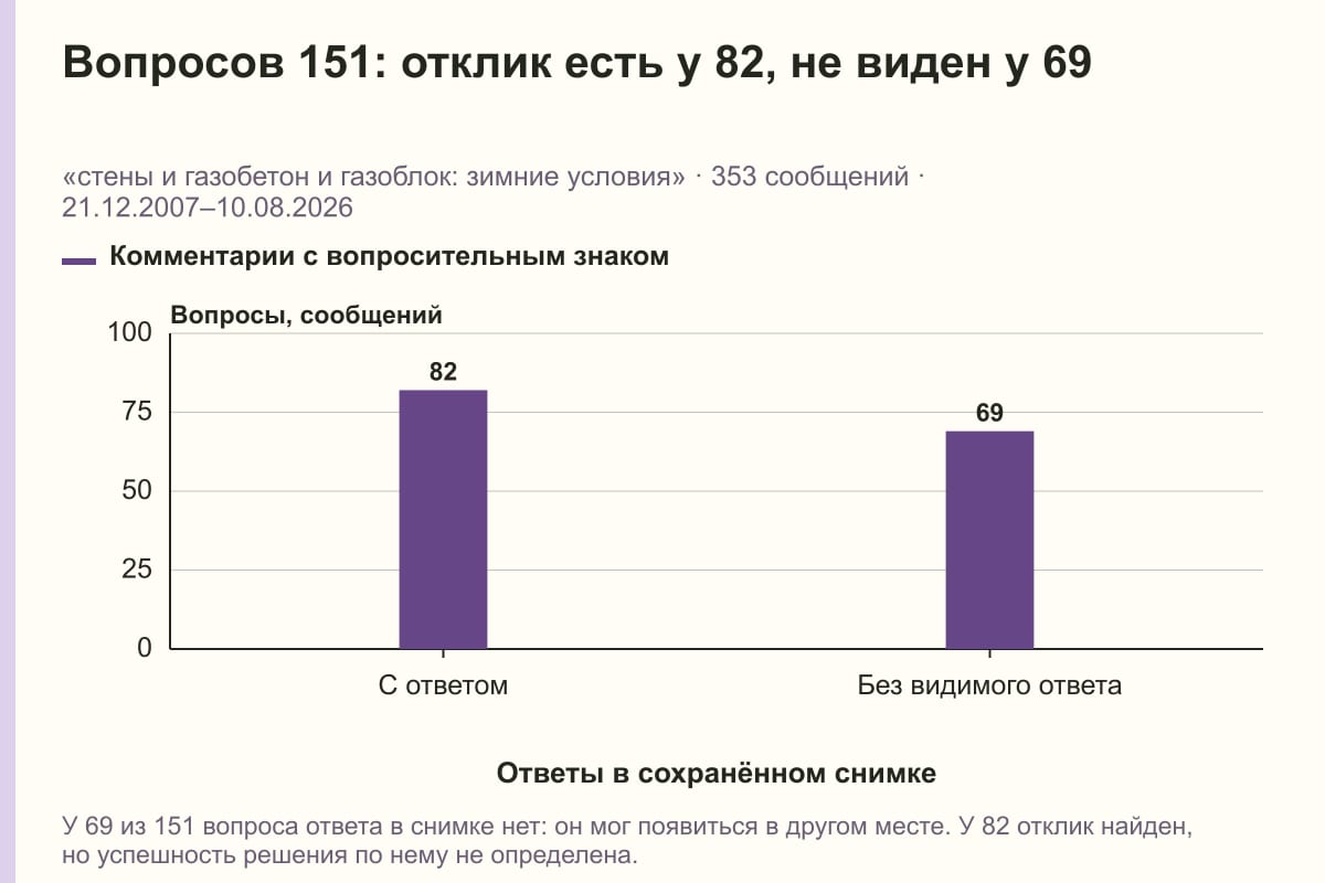 Вопросов 151: отклик есть у 82, не виден у 69. «стены и газобетон и газоблок: зимние условия» · 353 сообщений · 21.12.2007–10.08.2026. сообщений