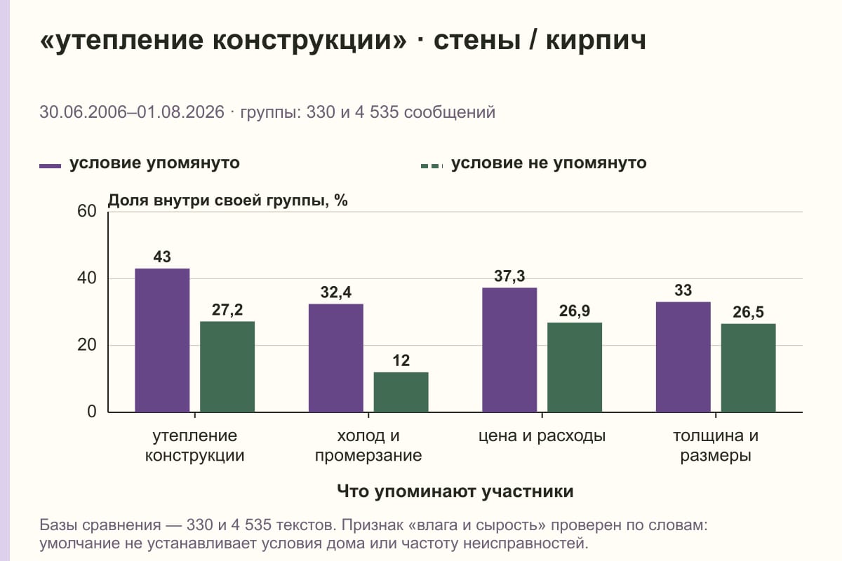 «утепление конструкции» · стены / кирпич. 30.06.2006–01.08.2026 · группы: 330 и 4 535 сообщений. %