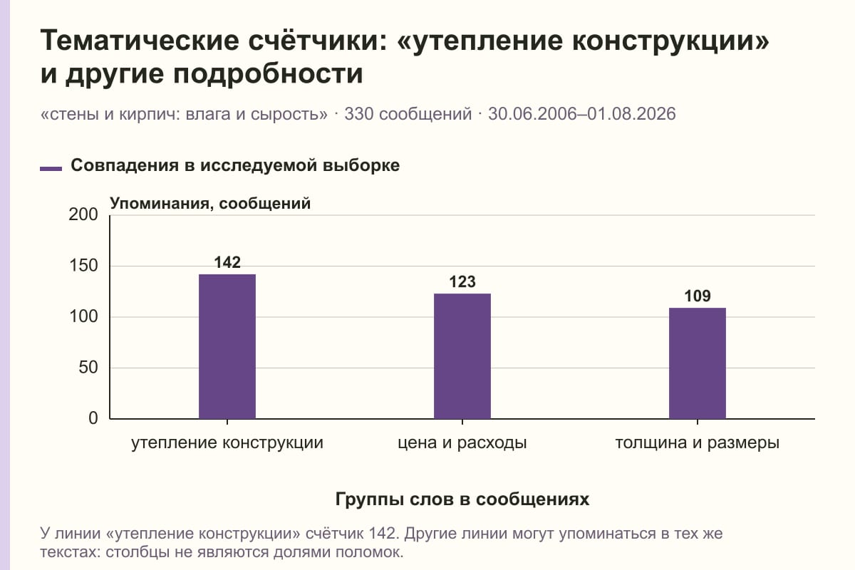 Тематические счётчики: «утепление конструкции» и другие подробности. «стены и кирпич: влага и сырость» · 330 сообщений · 30.06.2006–01.08.2026. сообщений