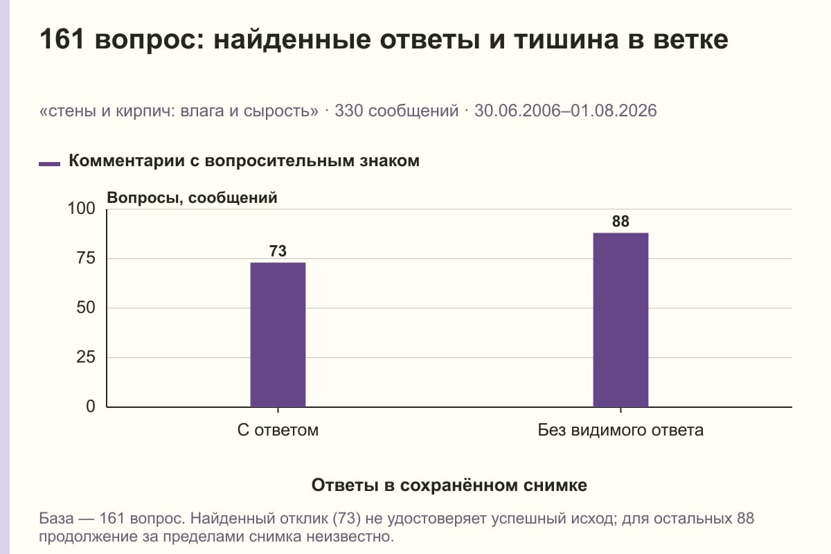 161 вопрос: найденные ответы и тишина в ветке. «стены и кирпич: влага и сырость» · 330 сообщений · 30.06.2006–01.08.2026. сообщений