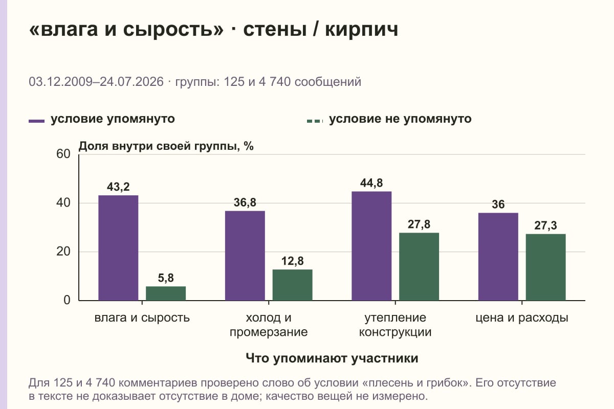 «влага и сырость» · стены / кирпич. 03.12.2009–24.07.2026 · группы: 125 и 4 740 сообщений. %