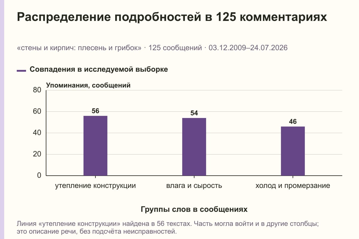 Распределение подробностей в 125 комментариях. «стены и кирпич: плесень и грибок» · 125 сообщений · 03.12.2009–24.07.2026. сообщений