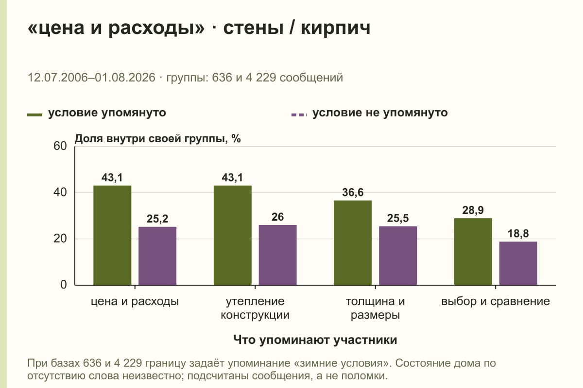 «цена и расходы» · стены / кирпич. 12.07.2006–01.08.2026 · группы: 636 и 4 229 сообщений. %