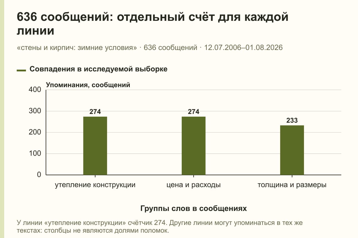 636 сообщений: отдельный счёт для каждой линии. «стены и кирпич: зимние условия» · 636 сообщений · 12.07.2006–01.08.2026. сообщений