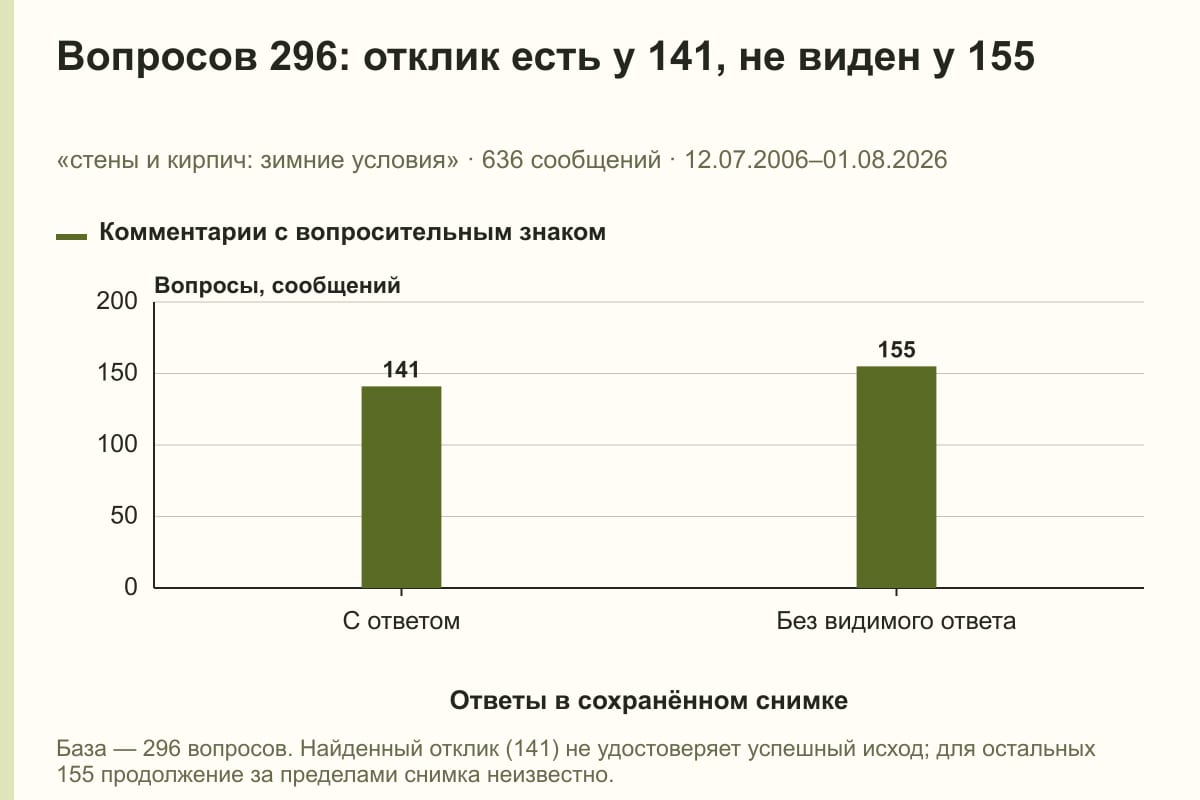 Вопросов 296: отклик есть у 141, не виден у 155. «стены и кирпич: зимние условия» · 636 сообщений · 12.07.2006–01.08.2026. сообщений
