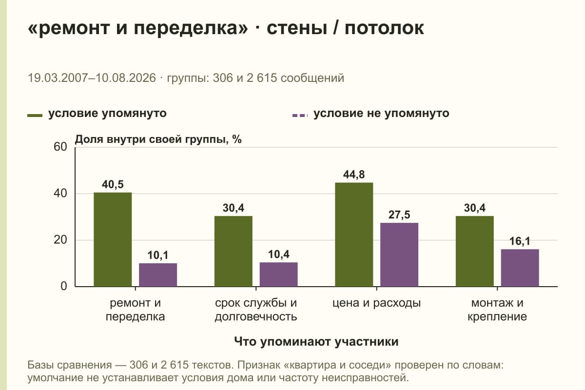 «ремонт и переделка» · стены / потолок. 19.03.2007–10.08.2026 · группы: 306 и 2 615 сообщений. %
