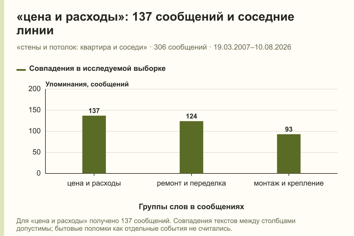 «цена и расходы»: 137 сообщений и соседние линии. «стены и потолок: квартира и соседи» · 306 сообщений · 19.03.2007–10.08.2026. сообщений