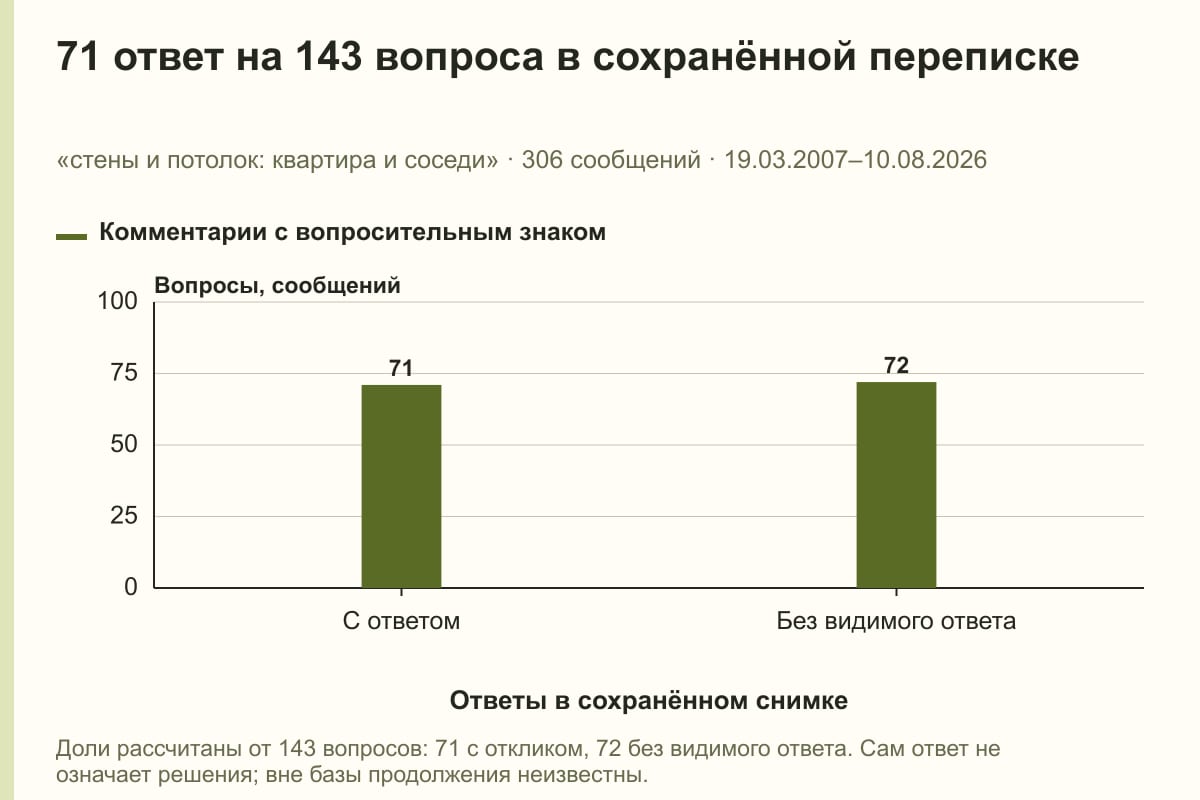 71 ответ на 143 вопроса в сохранённой переписке. «стены и потолок: квартира и соседи» · 306 сообщений · 19.03.2007–10.08.2026. сообщений