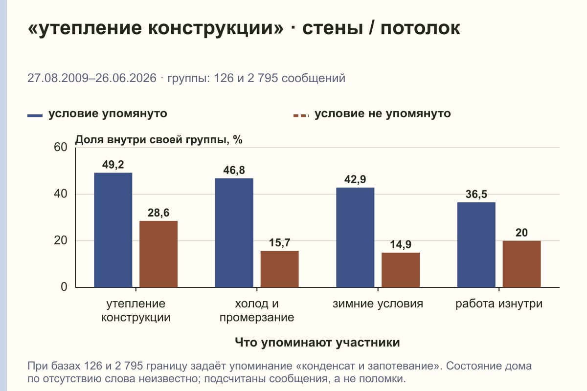 «утепление конструкции» · стены / потолок. 27.08.2009–26.06.2026 · группы: 126 и 2 795 сообщений. %