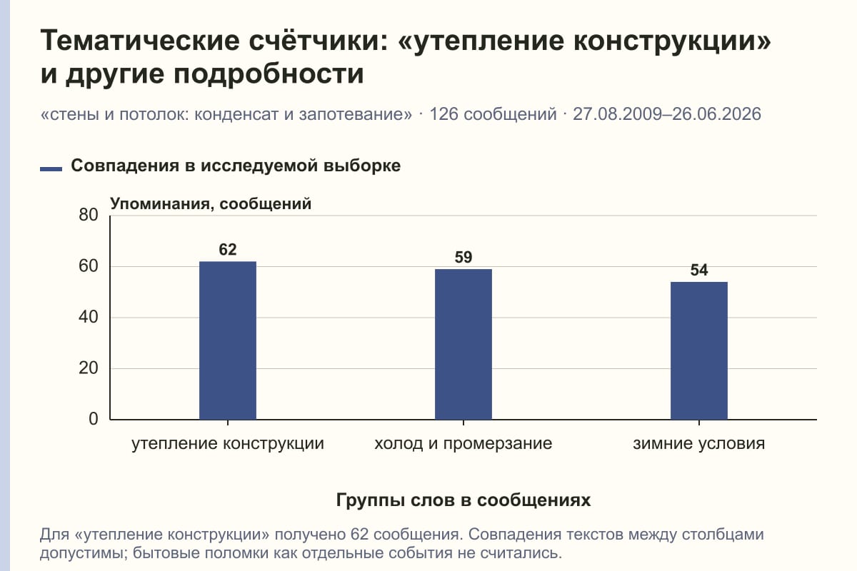 Тематические счётчики: «утепление конструкции» и другие подробности. «стены и потолок: конденсат и запотевание» · 126 сообщений · 27.08.2009–26.06.2026. сообщений