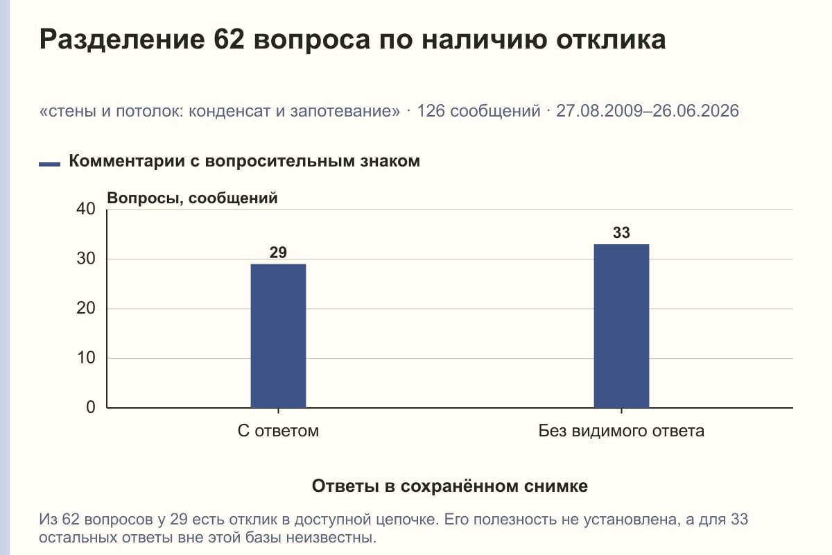 Разделение 62 вопроса по наличию отклика. «стены и потолок: конденсат и запотевание» · 126 сообщений · 27.08.2009–26.06.2026. сообщений