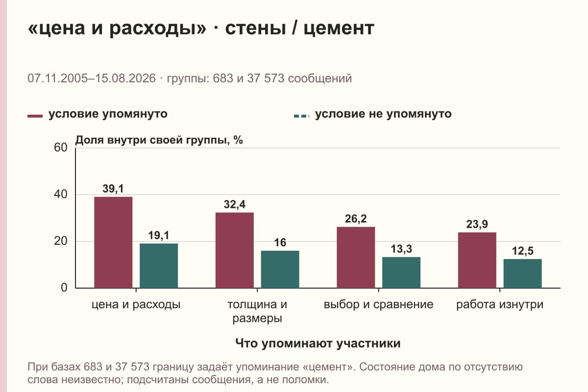 «цена и расходы» · стены / цемент. 07.11.2005–15.08.2026 · группы: 683 и 37 573 сообщений. %