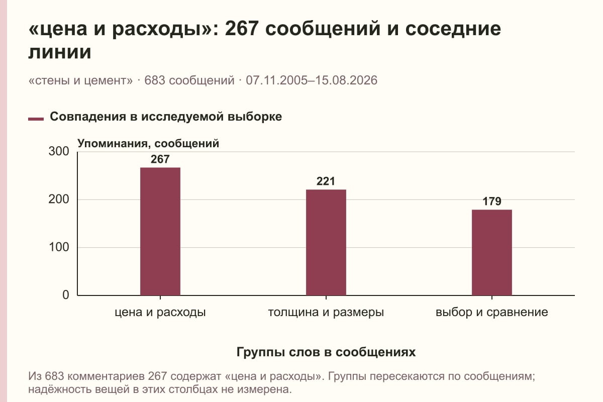 «цена и расходы»: 267 сообщений и соседние линии. «стены и цемент» · 683 сообщений · 07.11.2005–15.08.2026. сообщений