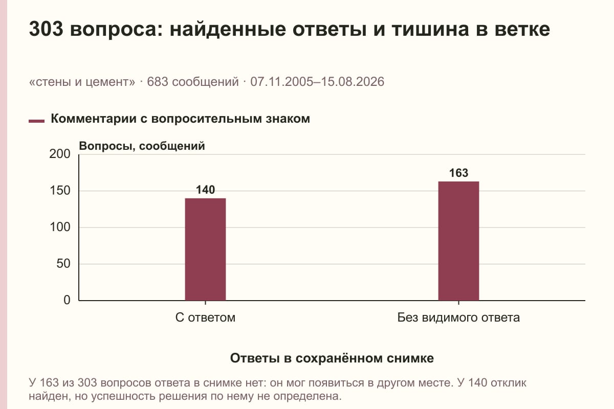 303 вопроса: найденные ответы и тишина в ветке. «стены и цемент» · 683 сообщений · 07.11.2005–15.08.2026. сообщений