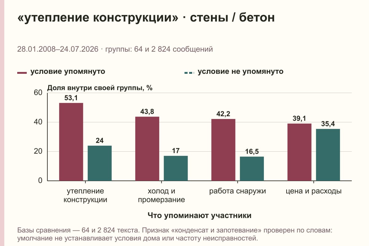 «утепление конструкции» · стены / бетон. 28.01.2008–24.07.2026 · группы: 64 и 2 824 сообщений. %