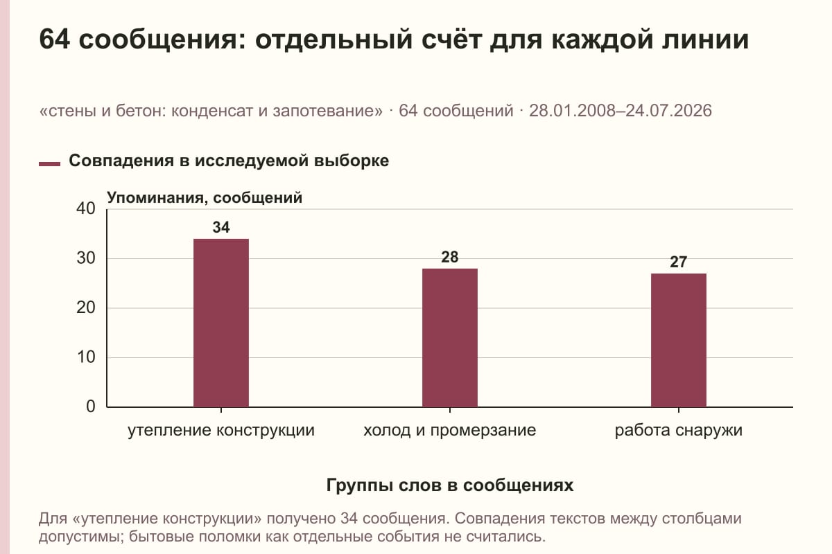 64 сообщения: отдельный счёт для каждой линии. «стены и бетон: конденсат и запотевание» · 64 сообщений · 28.01.2008–24.07.2026. сообщений