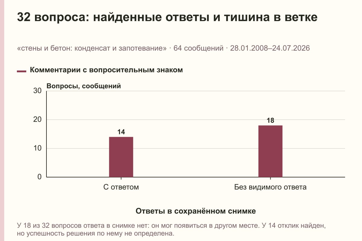 32 вопроса: найденные ответы и тишина в ветке. «стены и бетон: конденсат и запотевание» · 64 сообщений · 28.01.2008–24.07.2026. сообщений