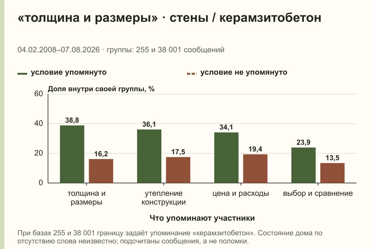«толщина и размеры» · стены / керамзитобетон. 04.02.2008–07.08.2026 · группы: 255 и 38 001 сообщений. %