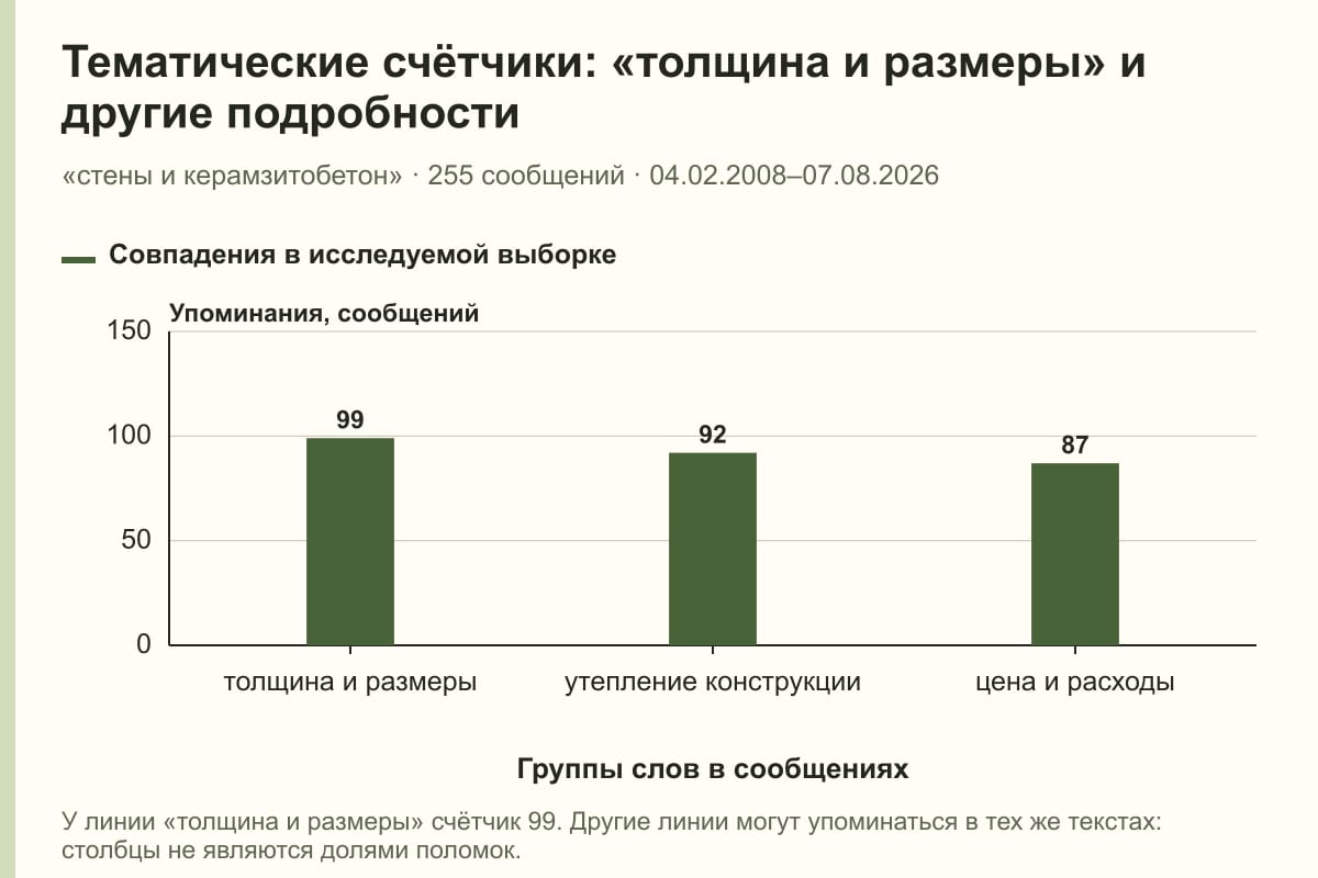 Тематические счётчики: «толщина и размеры» и другие подробности. «стены и керамзитобетон» · 255 сообщений · 04.02.2008–07.08.2026. сообщений