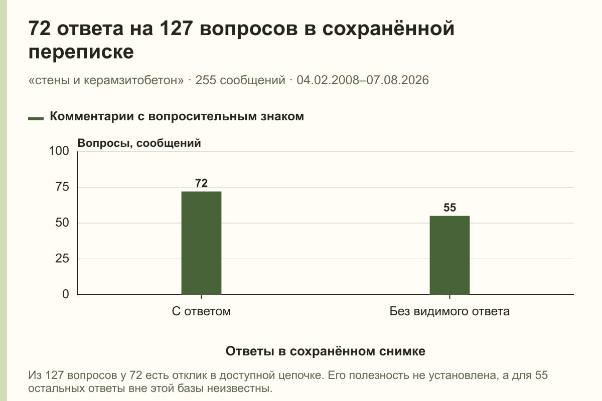72 ответа на 127 вопросов в сохранённой переписке. «стены и керамзитобетон» · 255 сообщений · 04.02.2008–07.08.2026. сообщений