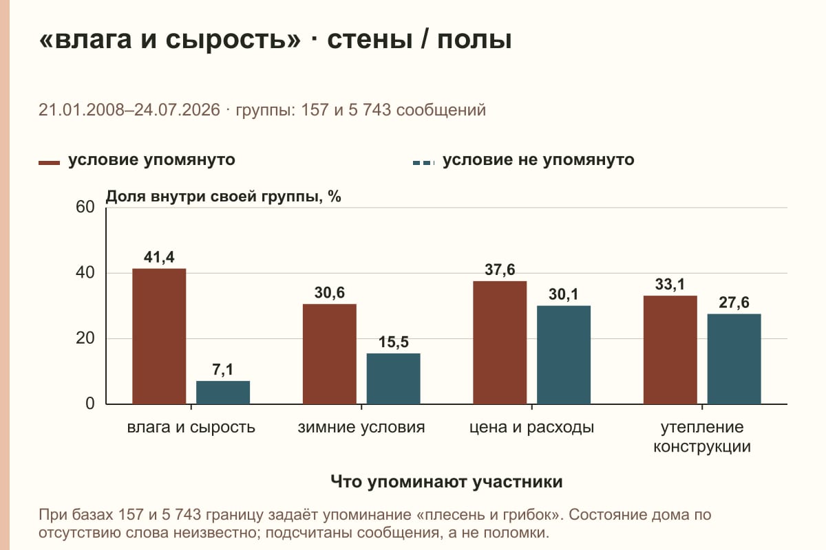 «влага и сырость» · стены / полы. 21.01.2008–24.07.2026 · группы: 157 и 5 743 сообщений. %