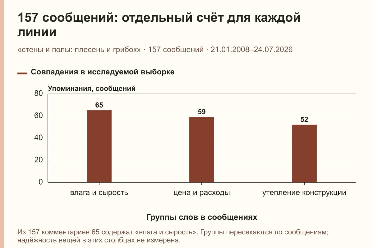 157 сообщений: отдельный счёт для каждой линии. «стены и полы: плесень и грибок» · 157 сообщений · 21.01.2008–24.07.2026. сообщений