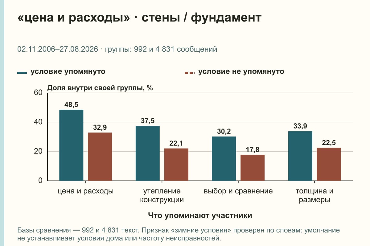 «цена и расходы» · стены / фундамент. 02.11.2006–27.08.2026 · группы: 992 и 4 831 сообщений. %