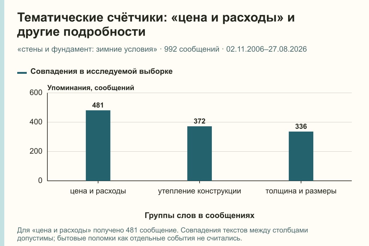 Тематические счётчики: «цена и расходы» и другие подробности. «стены и фундамент: зимние условия» · 992 сообщений · 02.11.2006–27.08.2026. сообщений