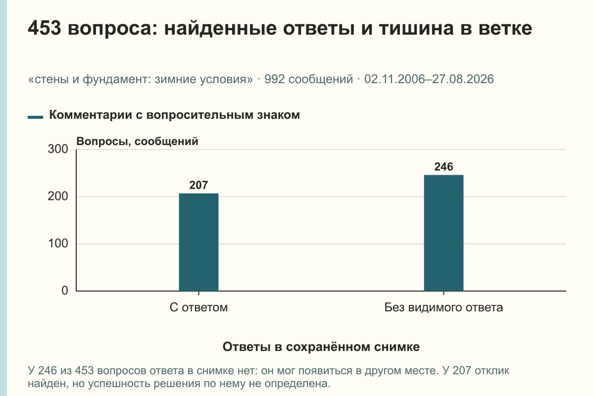 453 вопроса: найденные ответы и тишина в ветке. «стены и фундамент: зимние условия» · 992 сообщений · 02.11.2006–27.08.2026. сообщений