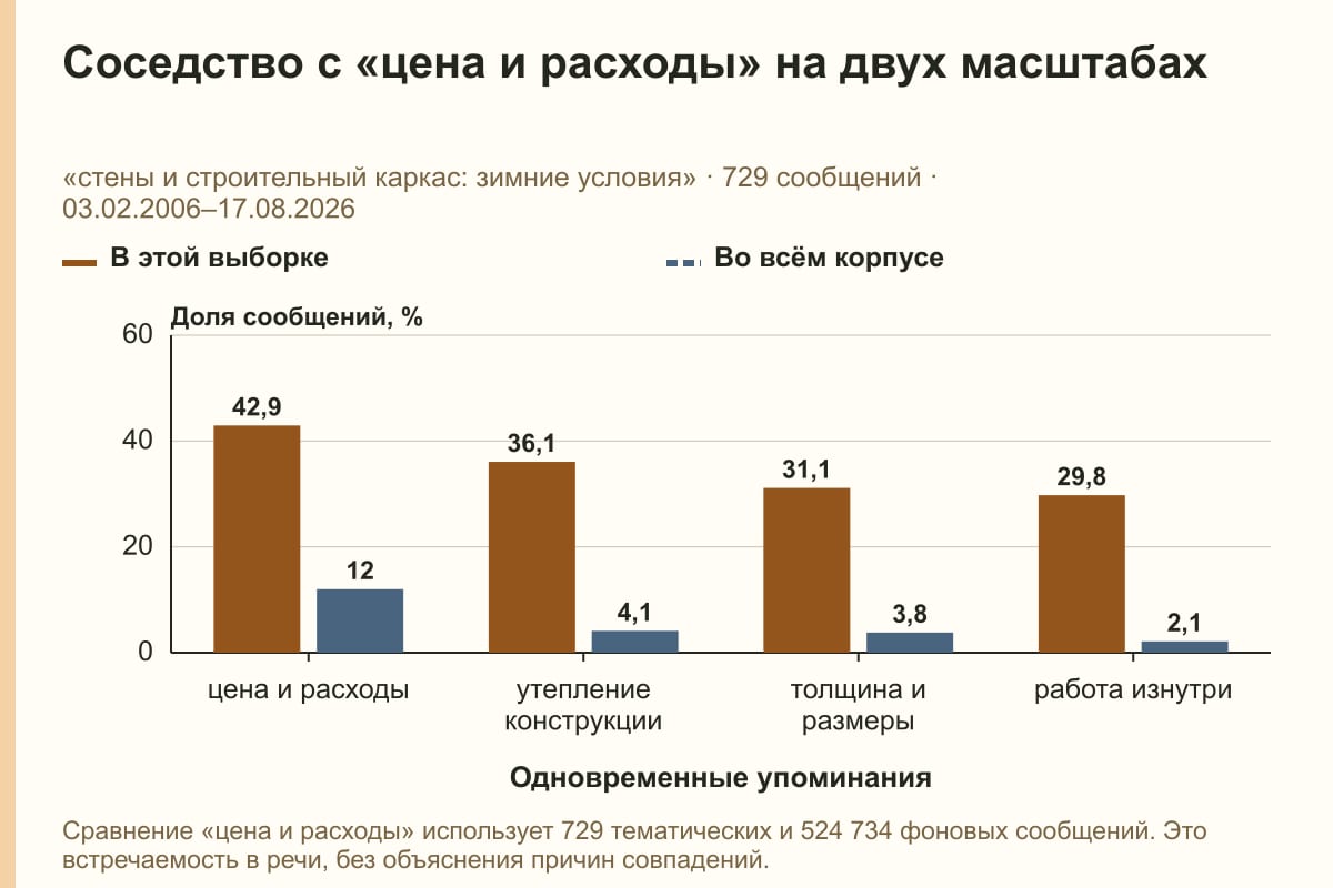 Соседство с «цена и расходы» на двух масштабах. «стены и строительный каркас: зимние условия» · 729 сообщений · 03.02.2006–17.08.2026. %