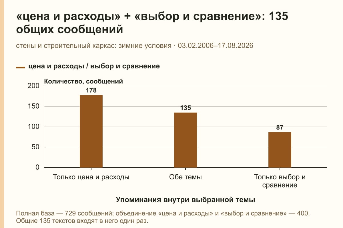 «цена и расходы» + «выбор и сравнение»: 135 общих сообщений. стены и строительный каркас: зимние условия · 03.02.2006–17.08.2026. сообщений