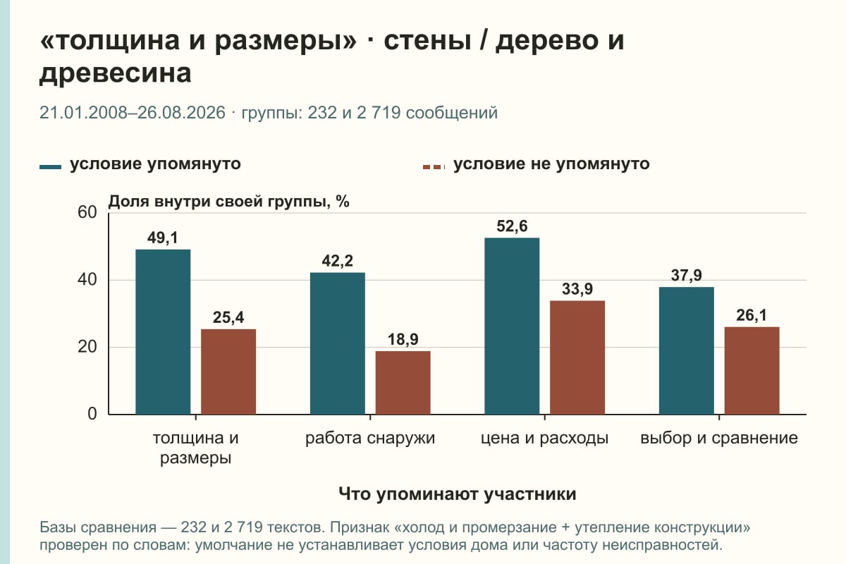 «толщина и размеры» · стены / дерево и древесина. 21.01.2008–26.08.2026 · группы: 232 и 2 719 сообщений. %