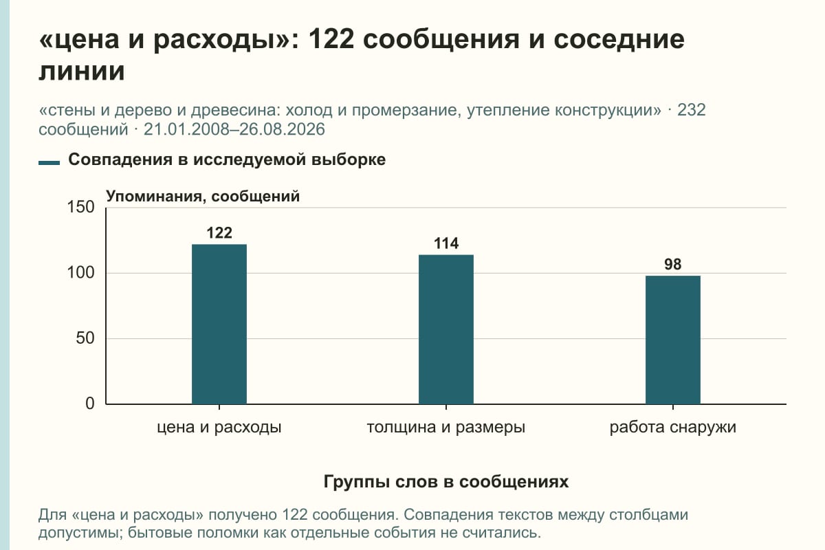«цена и расходы»: 122 сообщения и соседние линии. «стены и дерево и древесина: холод и промерзание, утепление конструкции» · 232 сообщений · 21.01.2008–26.08.2026. сообщений