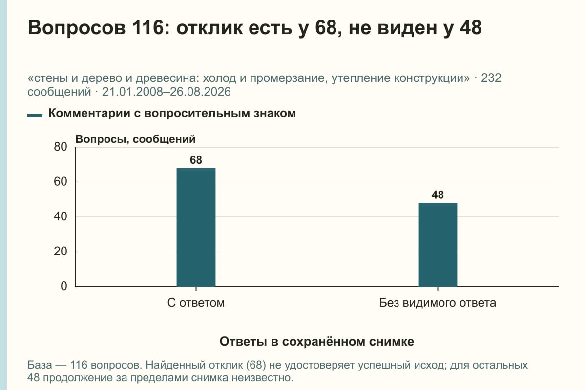 Вопросов 116: отклик есть у 68, не виден у 48. «стены и дерево и древесина: холод и промерзание, утепление конструкции» · 232 сообщений · 21.01.2008–26.08.2026. сообщений