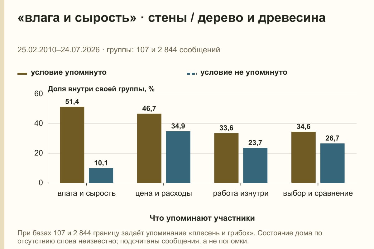 «влага и сырость» · стены / дерево и древесина. 25.02.2010–24.07.2026 · группы: 107 и 2 844 сообщений. %