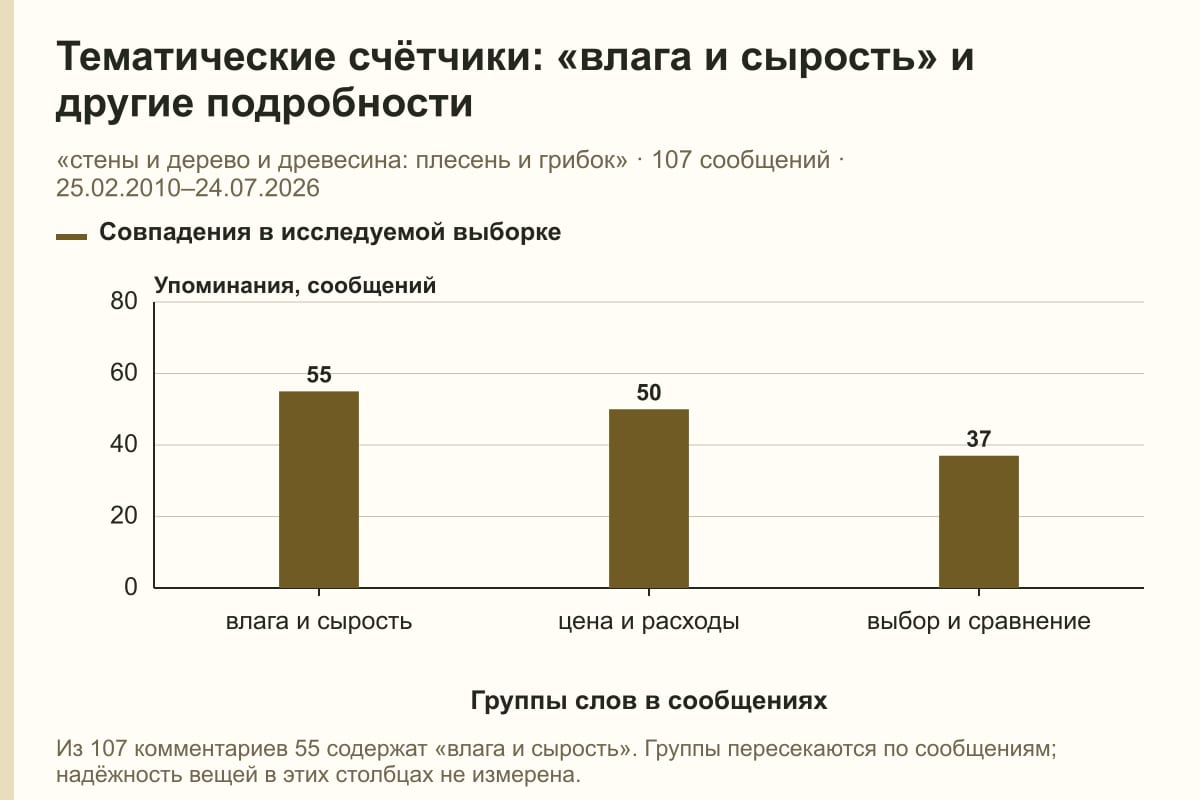 Тематические счётчики: «влага и сырость» и другие подробности. «стены и дерево и древесина: плесень и грибок» · 107 сообщений · 25.02.2010–24.07.2026. сообщений