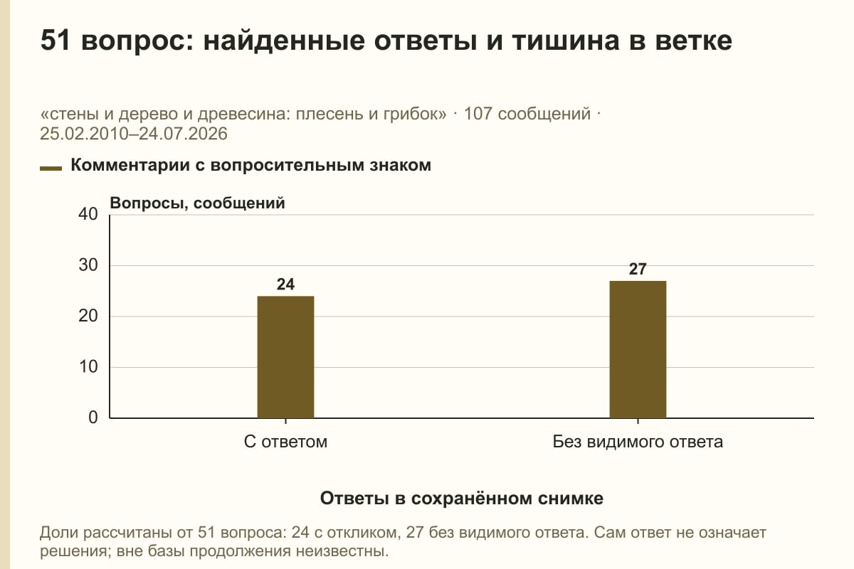 51 вопрос: найденные ответы и тишина в ветке. «стены и дерево и древесина: плесень и грибок» · 107 сообщений · 25.02.2010–24.07.2026. сообщений