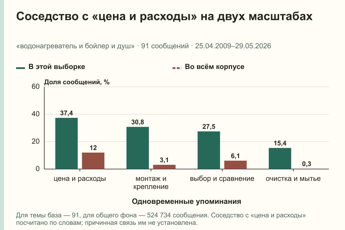 Соседство с «цена и расходы» на двух масштабах. «водонагреватель и бойлер и душ» · 91 сообщений · 25.04.2009–29.05.2026. %