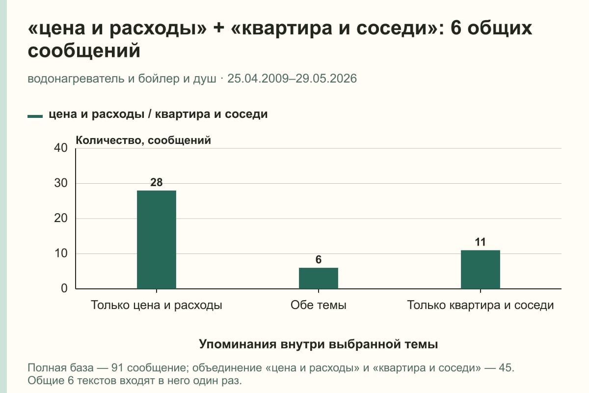 «цена и расходы» + «квартира и соседи»: 6 общих сообщений. водонагреватель и бойлер и душ · 25.04.2009–29.05.2026. сообщений