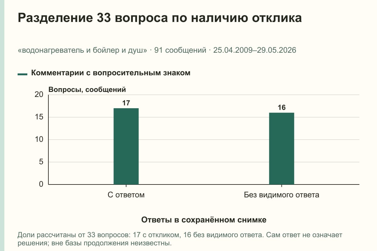 Разделение 33 вопроса по наличию отклика. «водонагреватель и бойлер и душ» · 91 сообщений · 25.04.2009–29.05.2026. сообщений