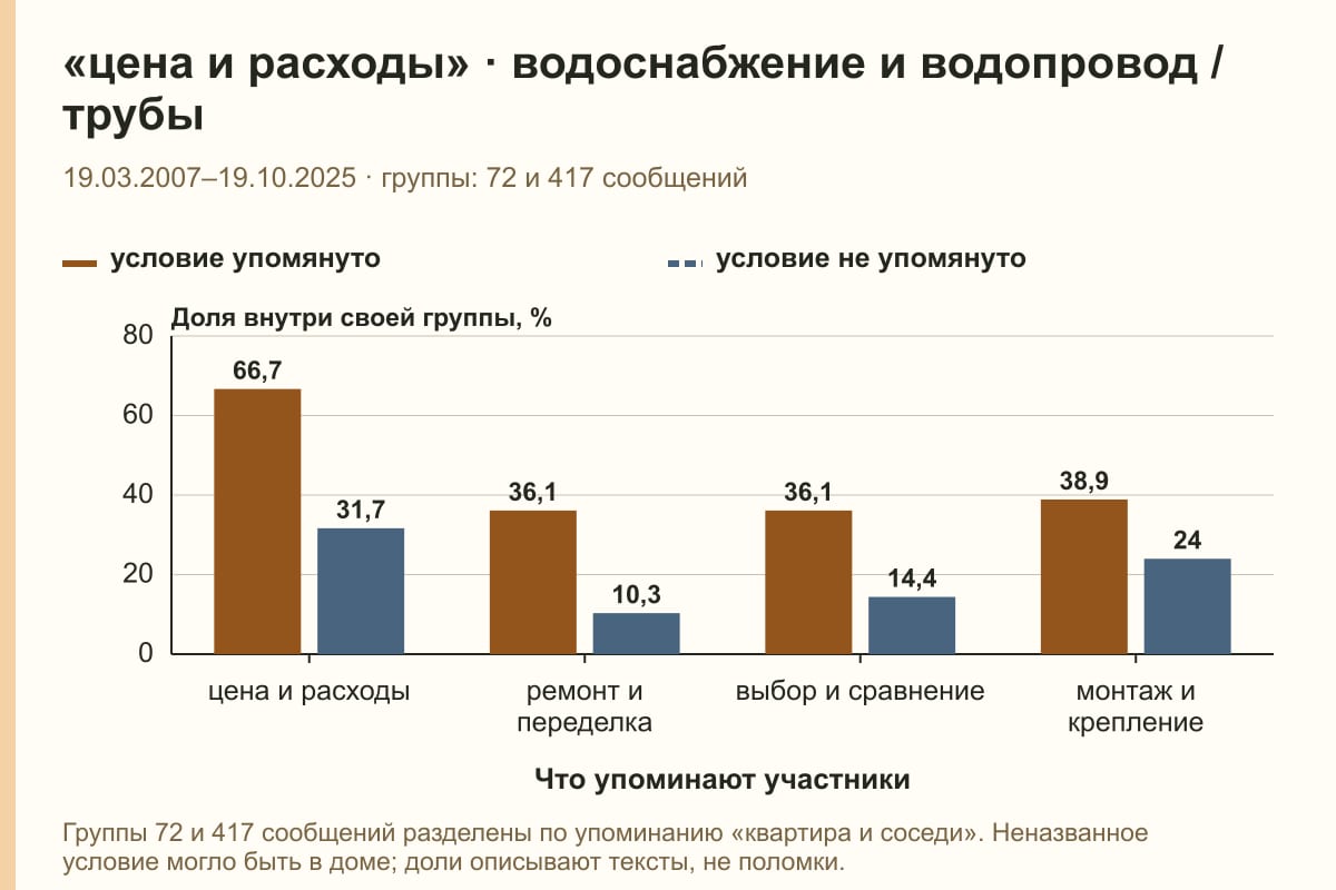 «цена и расходы» · водоснабжение и водопровод / трубы. 19.03.2007–19.10.2025 · группы: 72 и 417 сообщений. %