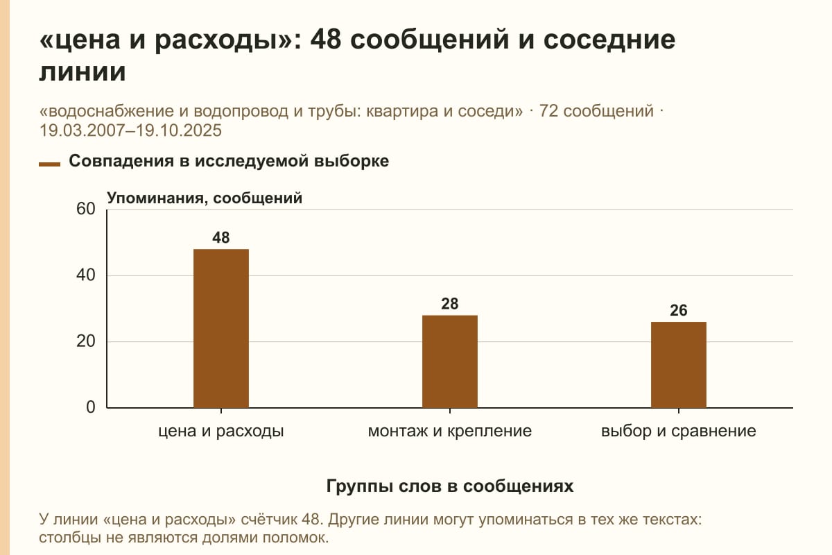 «цена и расходы»: 48 сообщений и соседние линии. «водоснабжение и водопровод и трубы: квартира и соседи» · 72 сообщений · 19.03.2007–19.10.2025. сообщений